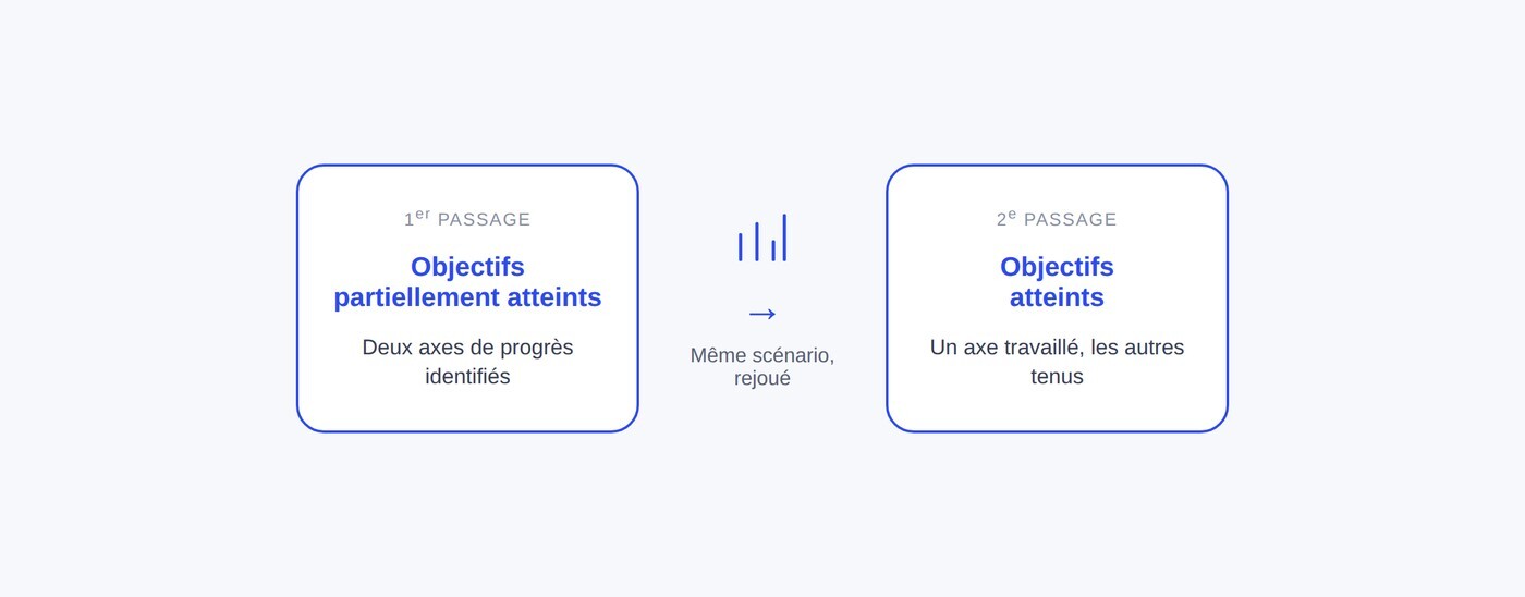 Deux passages du même scénario et l’évolution de l’évaluation