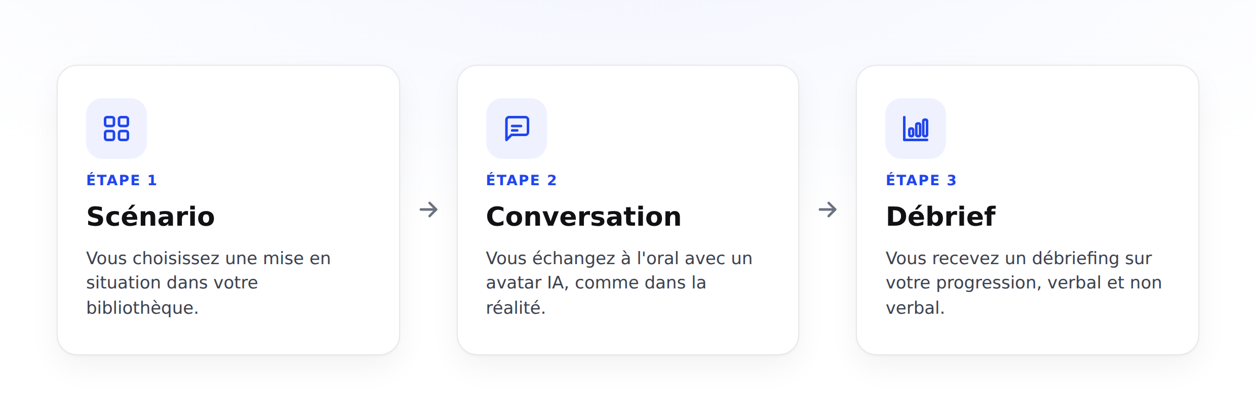 Les trois temps : scénario, conversation, débrief